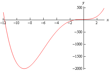 Diiferential equation curve